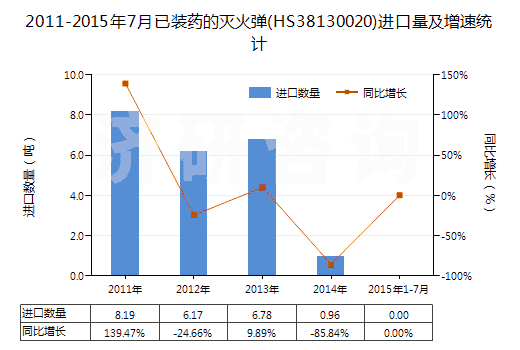 2011-2015年7月已裝藥的滅火彈(HS38130020)進(jìn)口量及增速統(tǒng)計(jì)